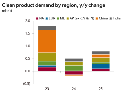 Methanol clean product demand