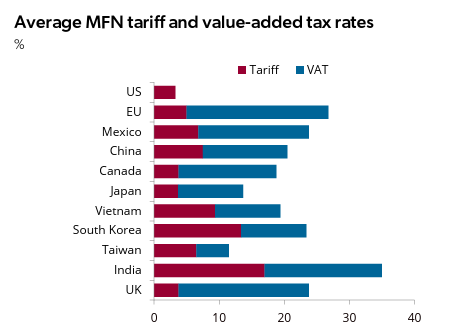 Methanol MFN tariffs