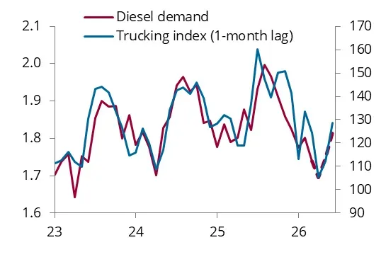 Fig 7: Middle East diesel demand and truck index, mb/d; Index 2019=100 (RHS)