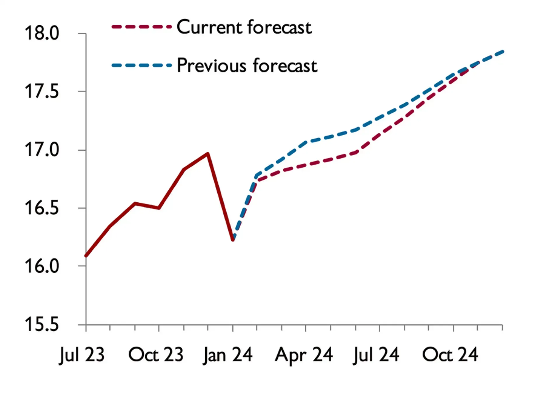 Permian gas production forecast, bcf/d