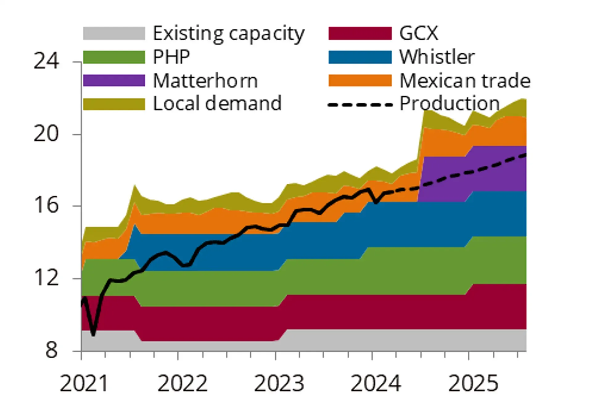 Permian pipelines and local demand, bcf/d    