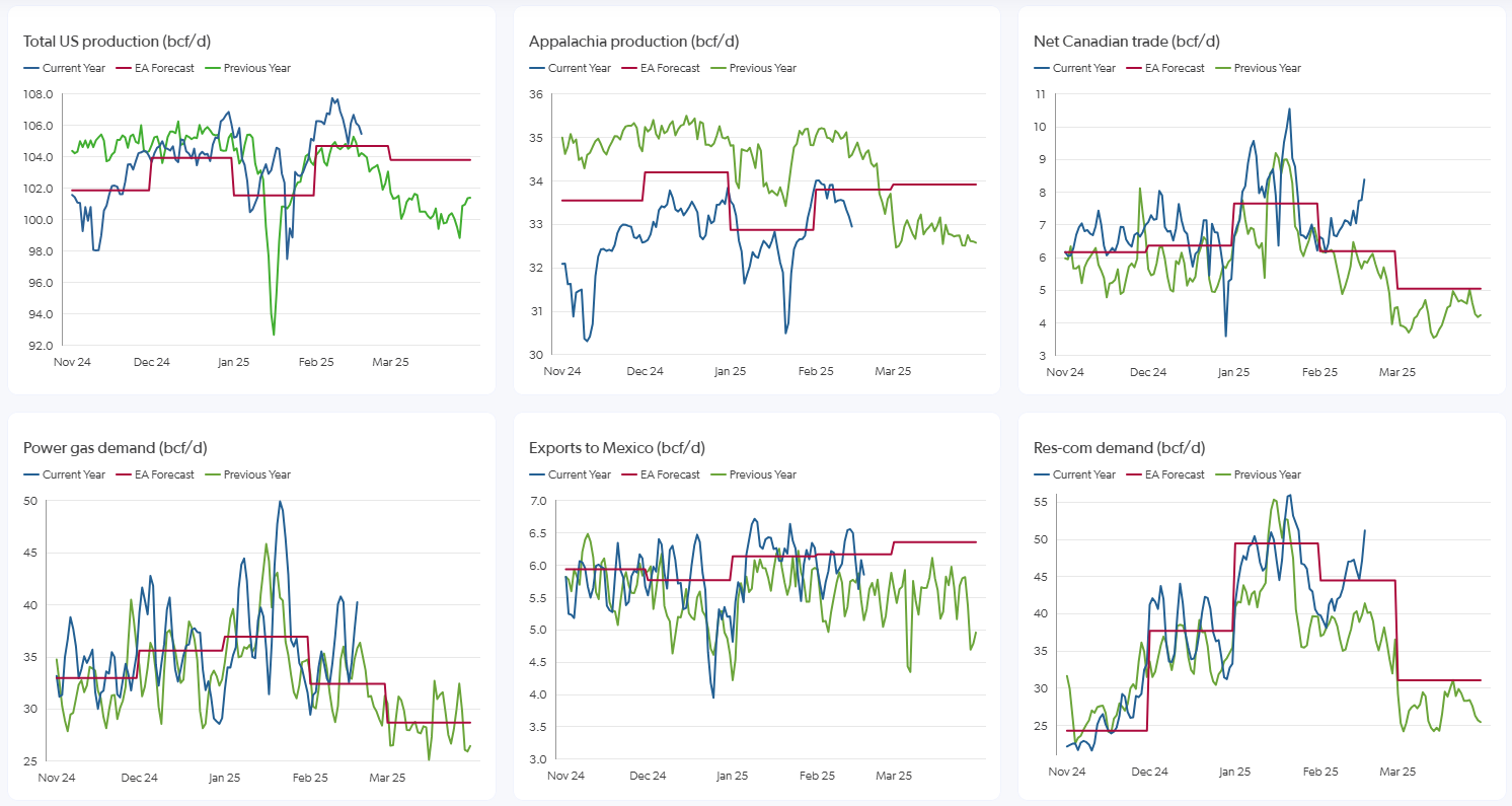 North America Gas market analysis dashboard