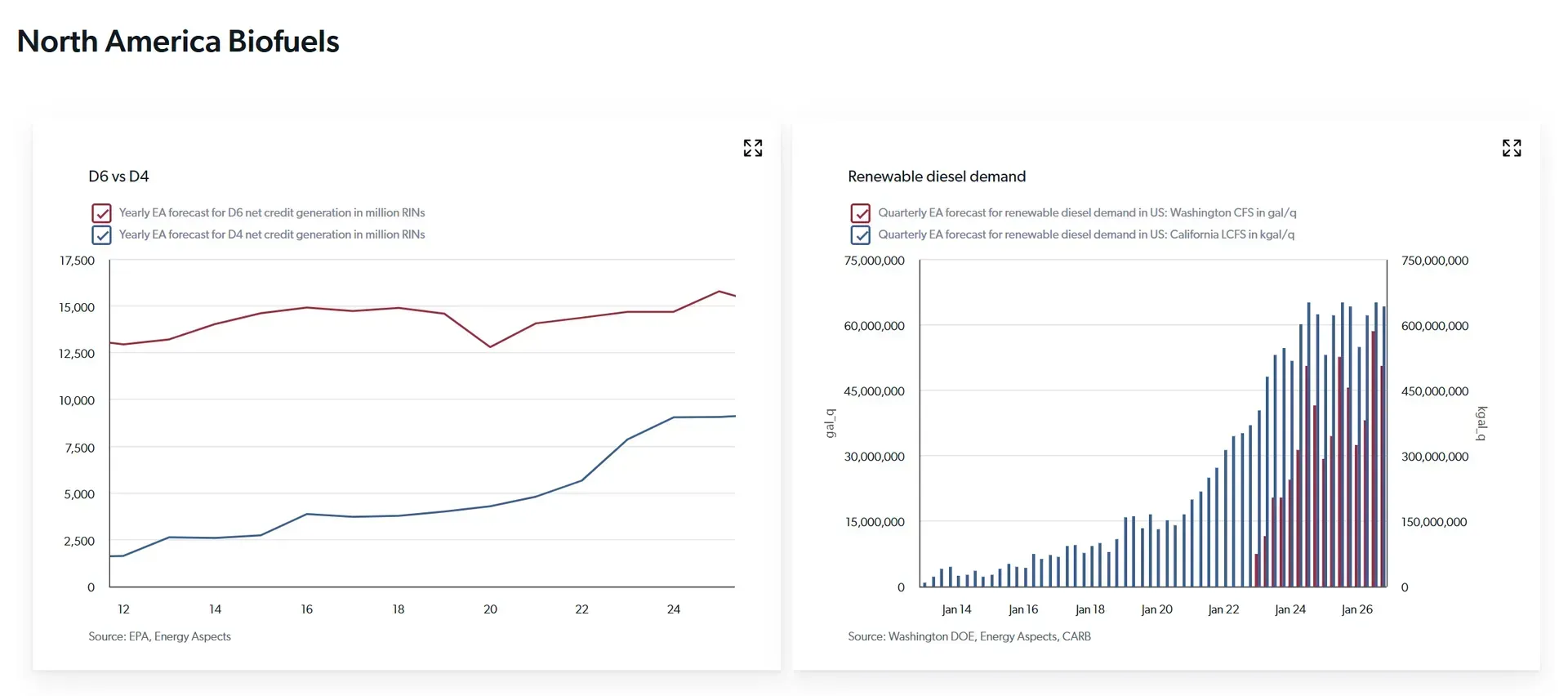 North America Biofuels in data explorer