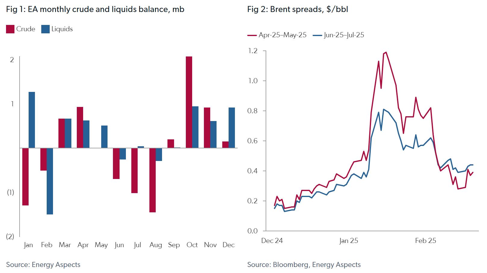 Market sentiment around the globe's two biggest economies has begun to diverge. The initial wave of euphoria around a pro-business administration in Washington has cooled as tariffs and fiscal uncertainty begin to weigh on activity. The direct impact of the Department of Government Efficiency’s cuts so far appear contained to the Washington DC area, but business surveys suggest that the overall corporate investment outlook is weakening. January's downside surprise in US retail sales could be chalked up to winter weather and holiday seasonality, but Walmart downgraded its 2025 consumer outlook this week in the face of macro uncertainty.