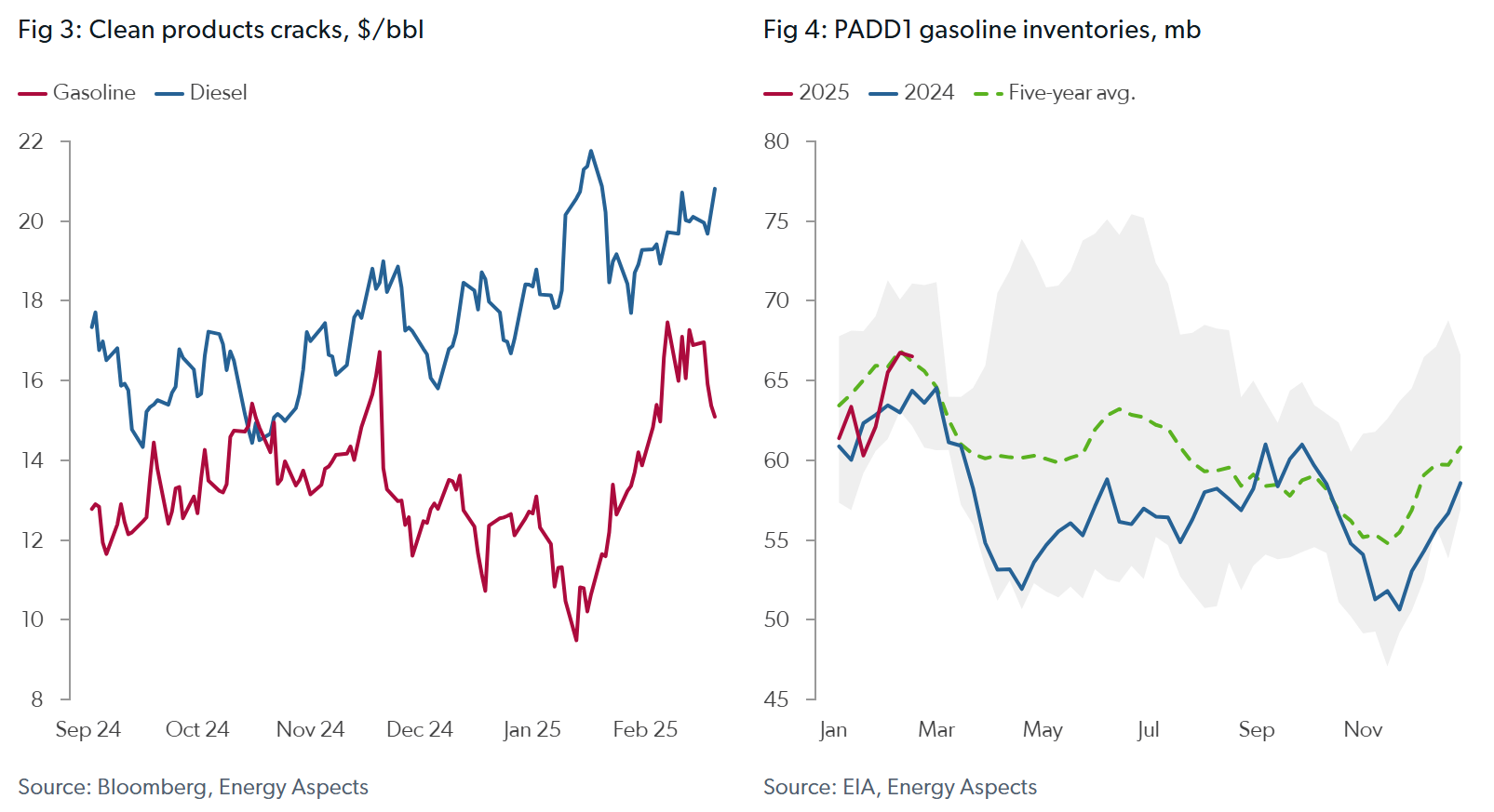 Prompt ICE gasoil spreads strengthened this week as CDU maintenance in Europe is expected to average 0.34 mb/d higher y/y in February. Unplanned Russian refinery outages have risen by 0.41 mb/d m/m in February due to Ukrainian drone strikes, reducing diesel exports by 67 kb/d m/m (50 kb/d below the five-year February average). We expect spreads will stay strong at the prompt even if heating demand comes off seasonally, as a front-loaded refinery maintenance season globally will keep supply pressured. But we expect little upside to cracks beyond the $17–20/bbl range they have been trading in, barring prolonged supply disruptions.