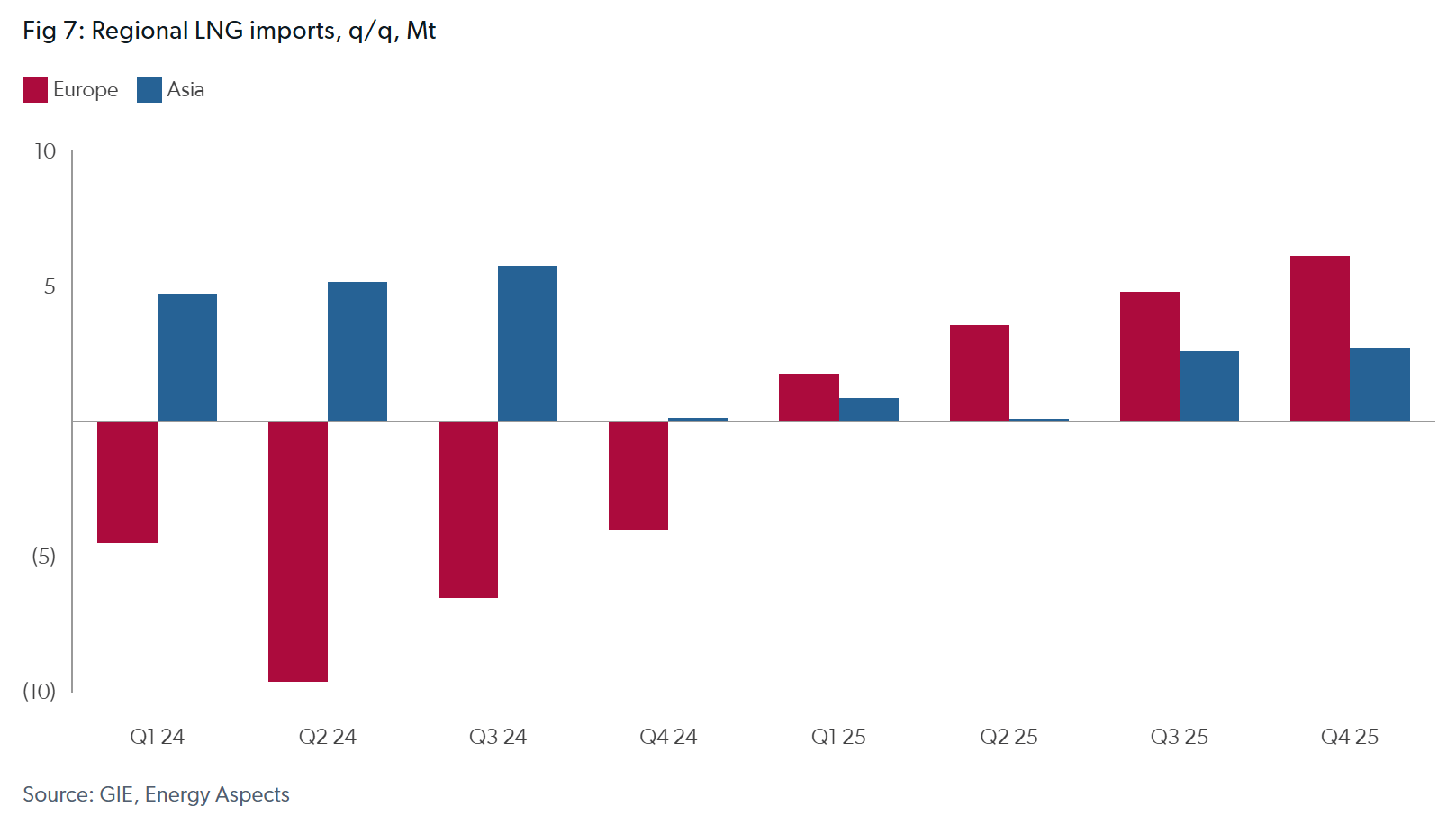 Market sentiment around the globe's two biggest economies has begun to diverge. The initial wave of euphoria around a pro-business administration in Washington has cooled as tariffs and fiscal uncertainty begin to weigh on activity. The direct impact of the Department of Government Efficiency’s cuts so far appear contained to the Washington DC area, but business surveys suggest that the overall corporate investment outlook is weakening. January's downside surprise in US retail sales could be chalked up to winter weather and holiday seasonality, but Walmart downgraded its 2025 consumer outlook this week in the face of macro uncertainty.
