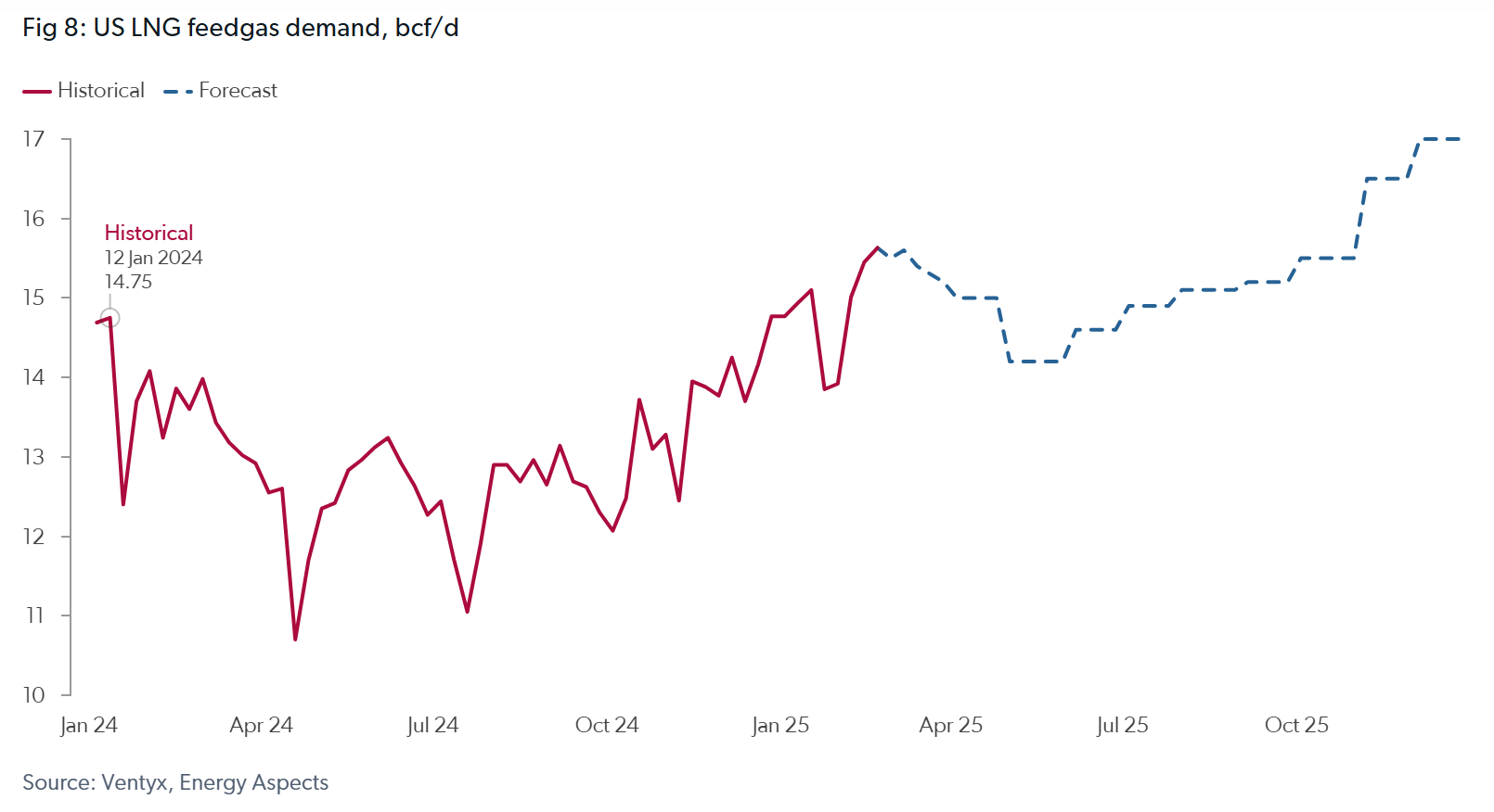 Market sentiment around the globe's two biggest economies has begun to diverge. The initial wave of euphoria around a pro-business administration in Washington has cooled as tariffs and fiscal uncertainty begin to weigh on activity. The direct impact of the Department of Government Efficiency’s cuts so far appear contained to the Washington DC area, but business surveys suggest that the overall corporate investment outlook is weakening. January's downside surprise in US retail sales could be chalked up to winter weather and holiday seasonality, but Walmart downgraded its 2025 consumer outlook this week in the face of macro uncertainty.