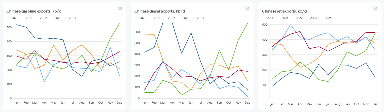Oil Products market analysis dashboard