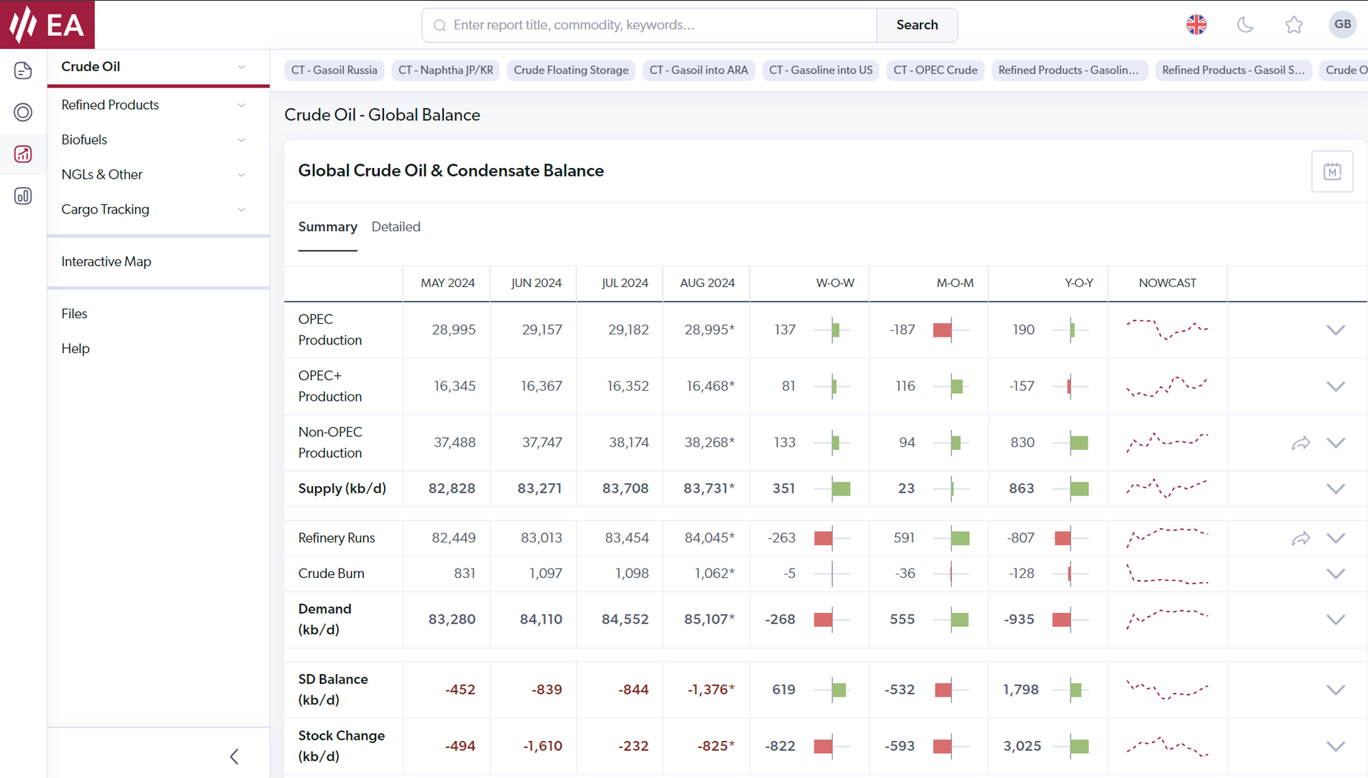Global oil balance - EA Portal