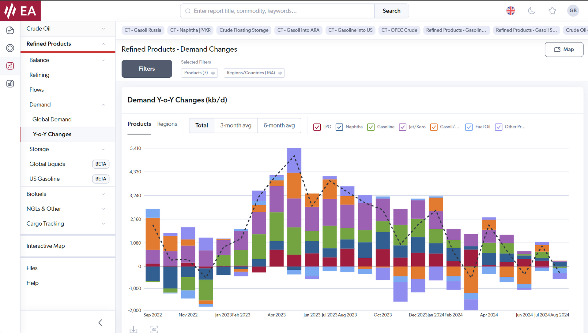 Oil demand - EA Portal