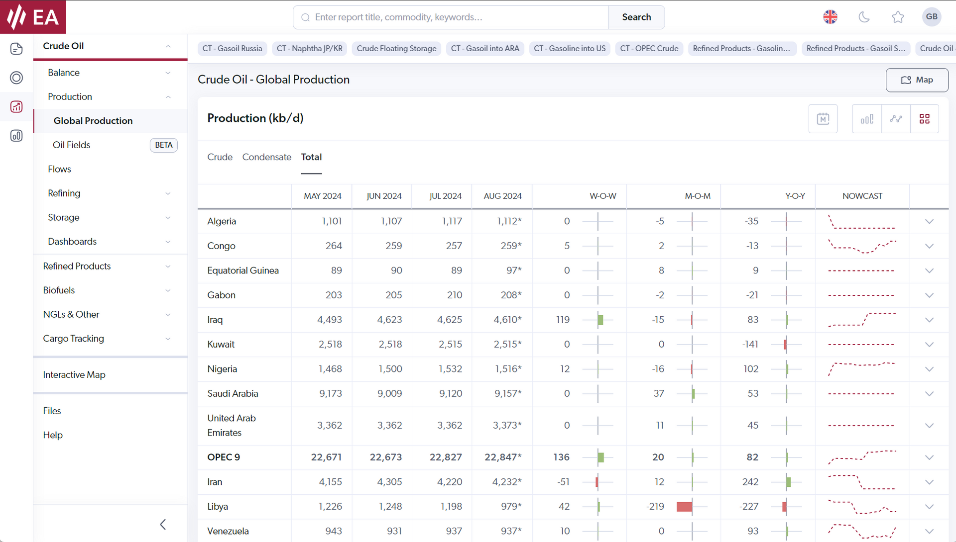 Oil Production - EA Portal