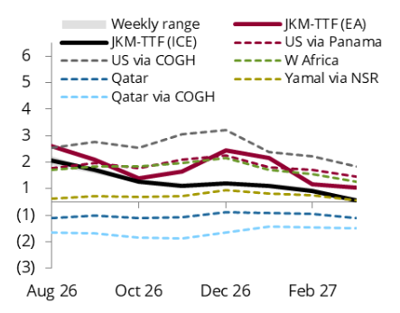 JKM–TTF spreads, LNG freight diffs, $/MMBtu
