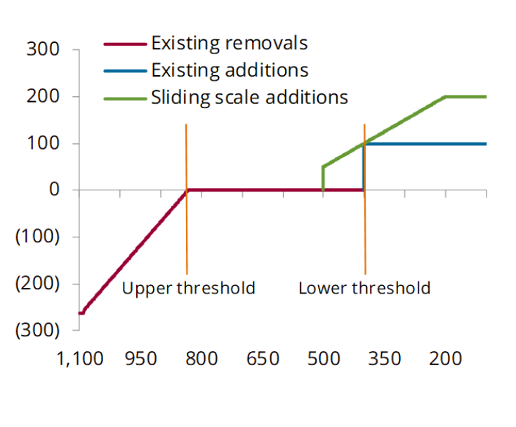 MSR removals and additions, Mt