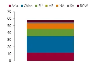 2020 Acedic Acid Supply by Major Region