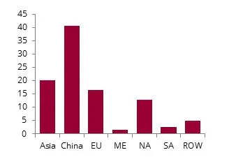 2020 Acedic Acid Demand by Major Region