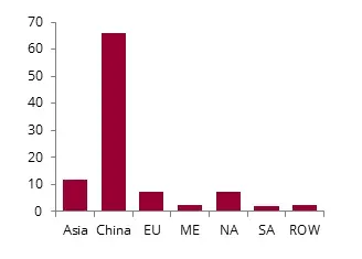Methanol by major region in 2024, kt