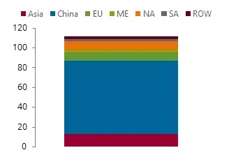 2020 Acedic Acid Supply by Major Region