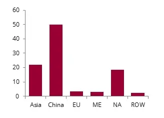 2020 Acedic Acid Demand by Major Region