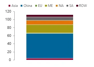 2020 Acedic Acid Supply by Major Region