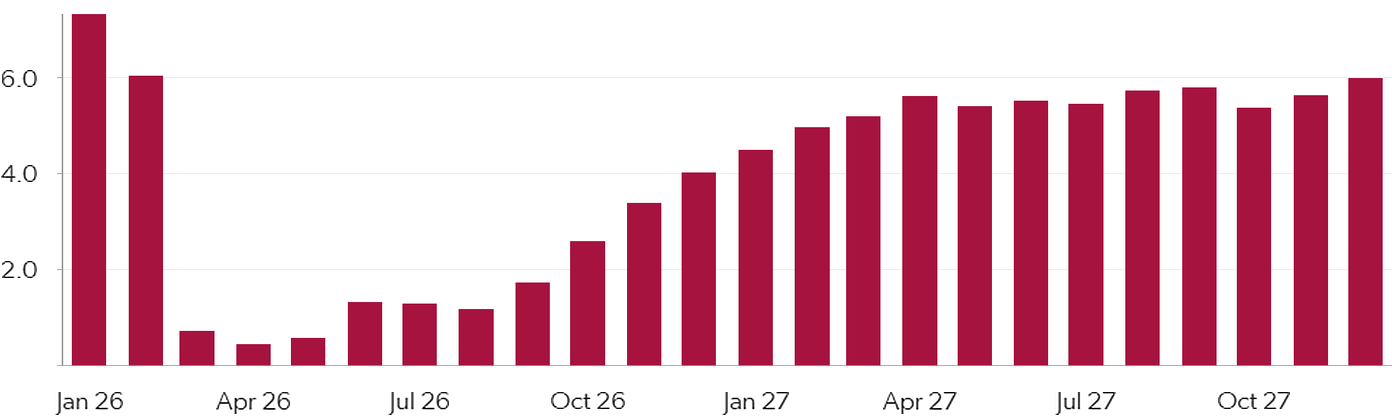 Qatar LNG exports, Mt