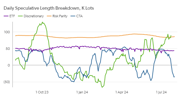 Daily position updates