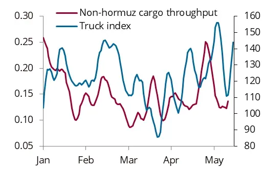 Fig 8: Saudi Arabia non-Hormuz cargo throughput and truck index, Mt/d; Index 2019 = 100 (RHS)