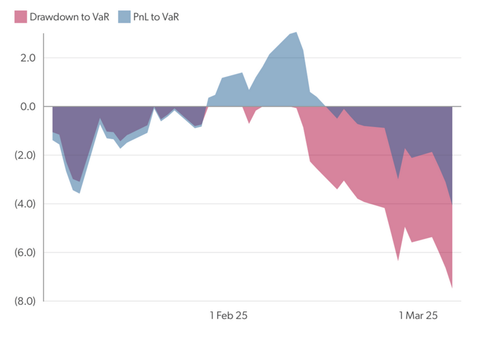 Discretionary hedge fund PnL and drawdown as a ratio of VaR
