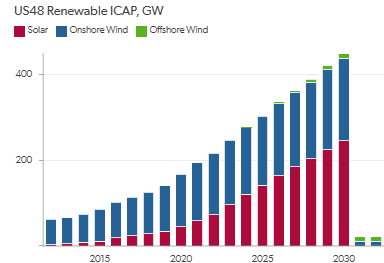North America Power market analysis, renewables