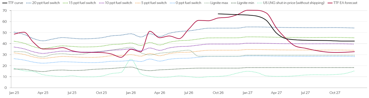 TTF vs coal–gas fuel-switch triggers, €/MWh