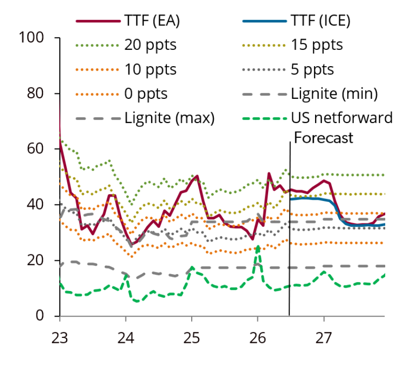 TTF vs coal–gas fuel-switch triggers, €/MWh  