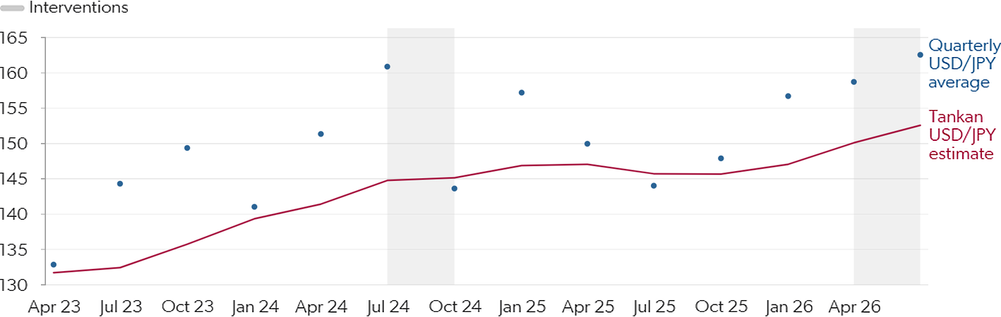 Tankan survey Japanese corporate USD/JPY expectations, USD/JPY