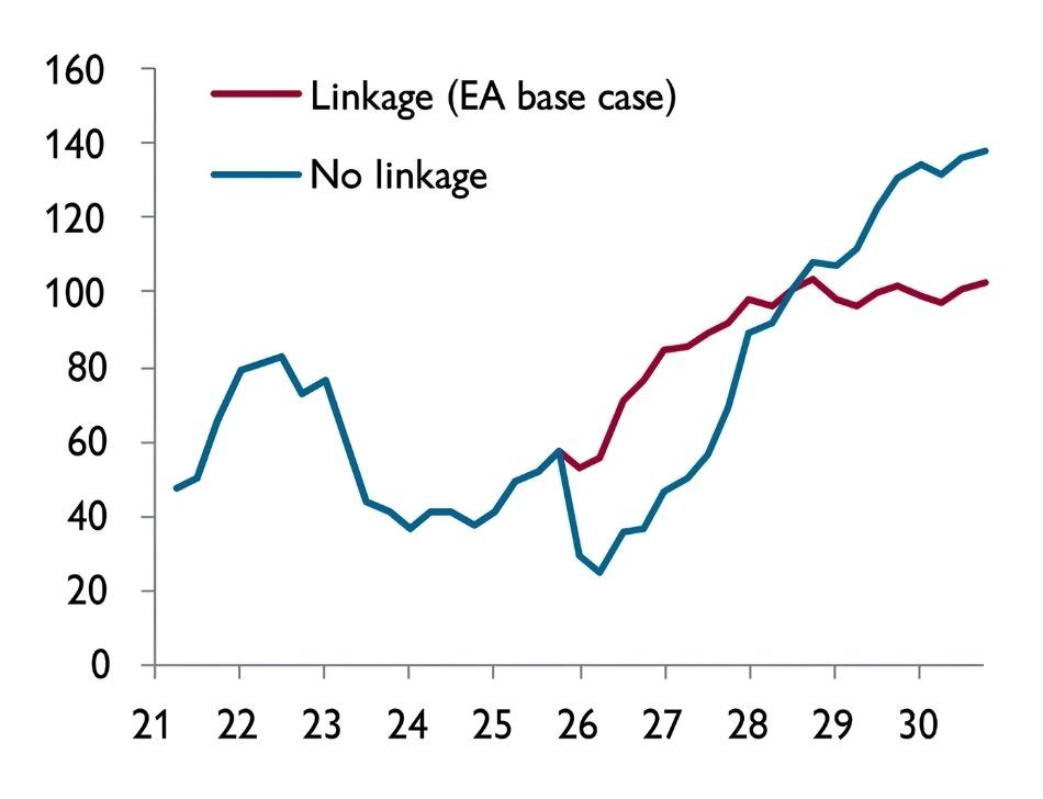 UKA price forecast with and without linkage, £/t