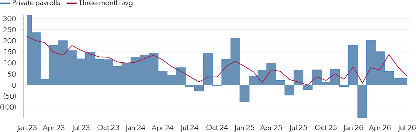 US private payrolls, k m/m