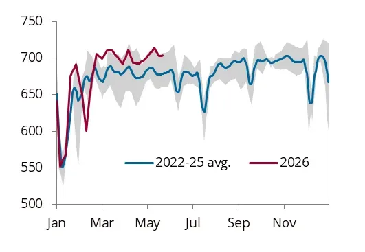 Fig 5: US rail car loads, all goods, ‘000s