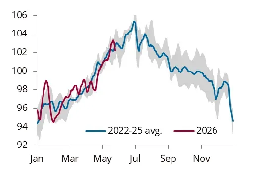 Fig 4: US trucking activity, Index 2019=100