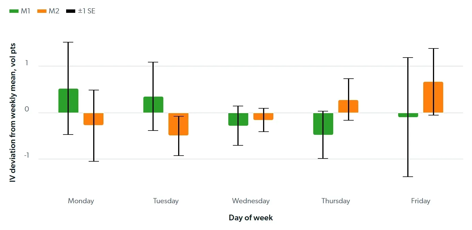 Fig 2: WTI ATM IV weekday seasonality, May 2025–May 2026