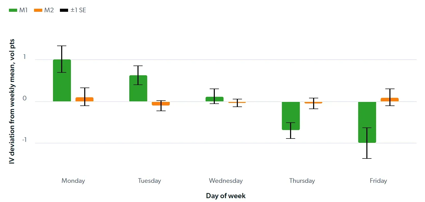 Fig 1: WTI ATM IV weekday seasonality, May 2022–May 2026