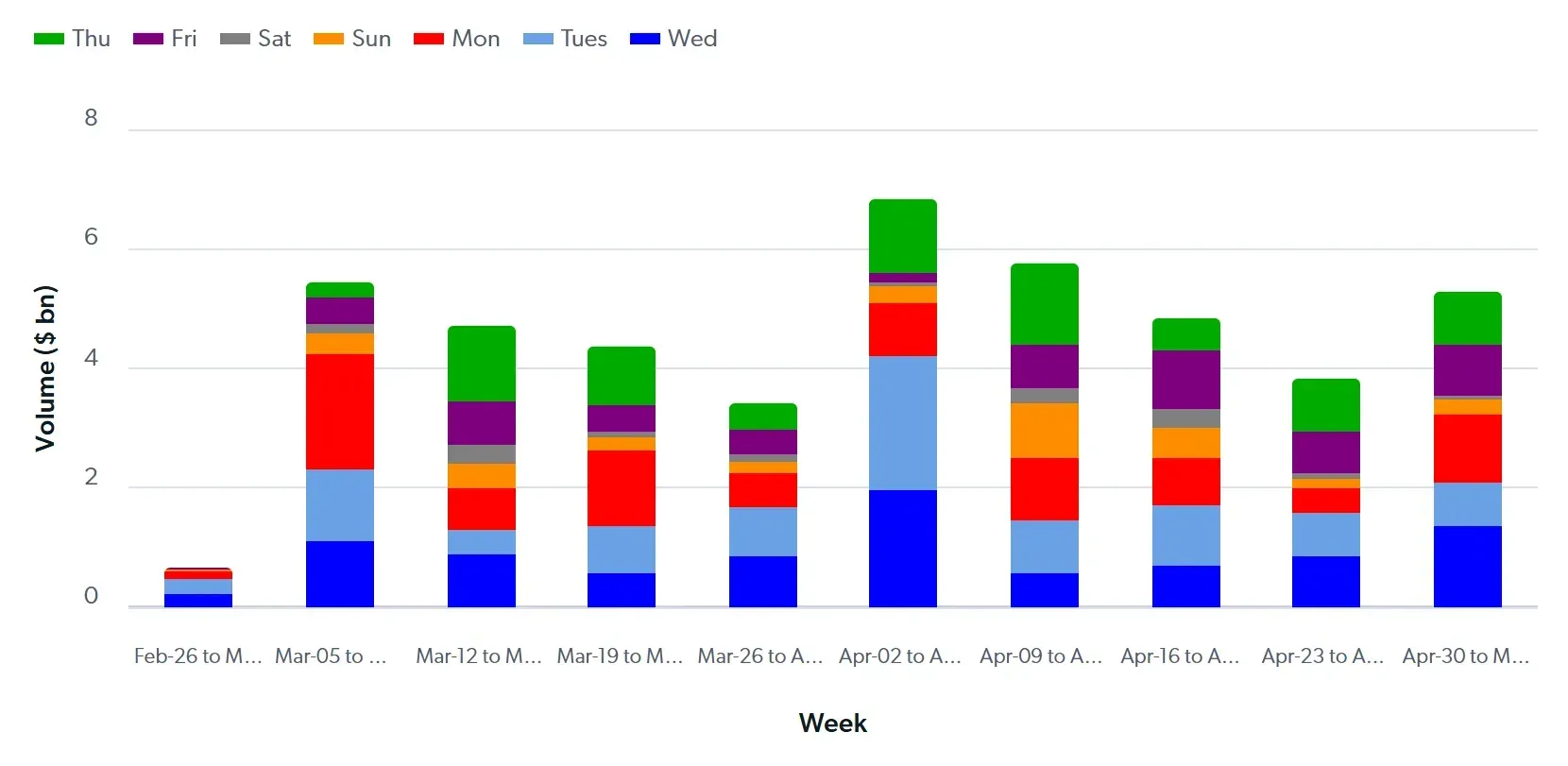 Fig 3: WTI Volume by Week (Thu-Wed) from Feb-May 2026