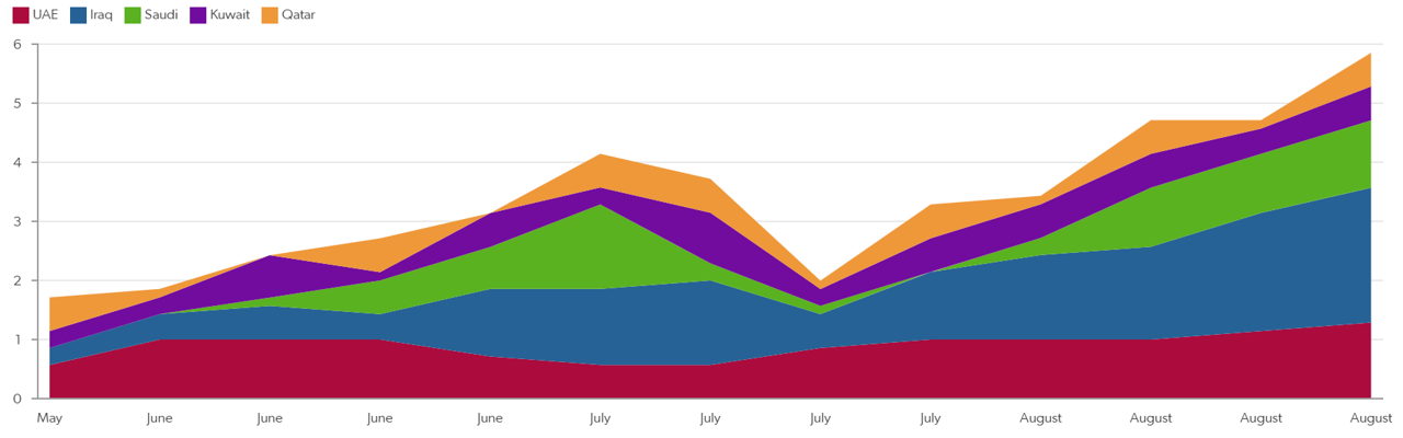 Weekly average satellite-derived crude vessel loadings in Strait of Hormuz, count/day