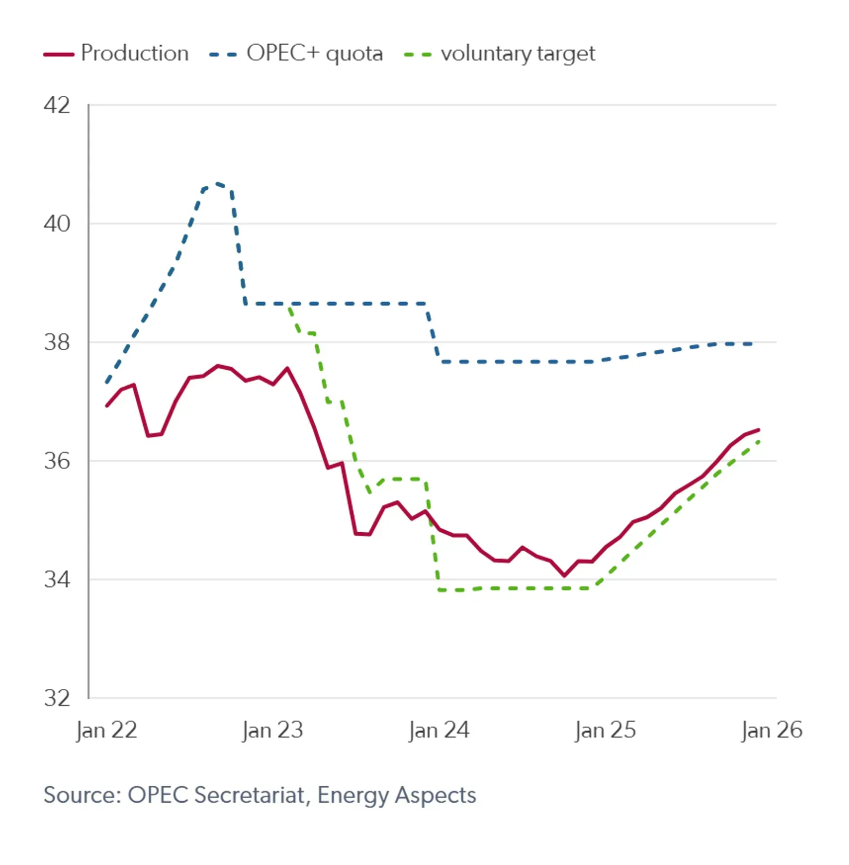 Current OPEC+ crude supply forecast, mb/d       