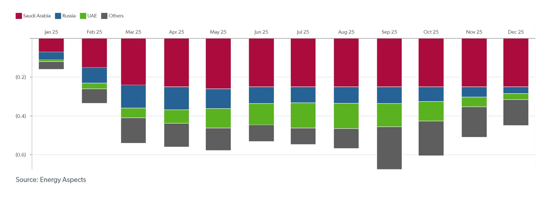 Impact of three-month delay by country, mb/d