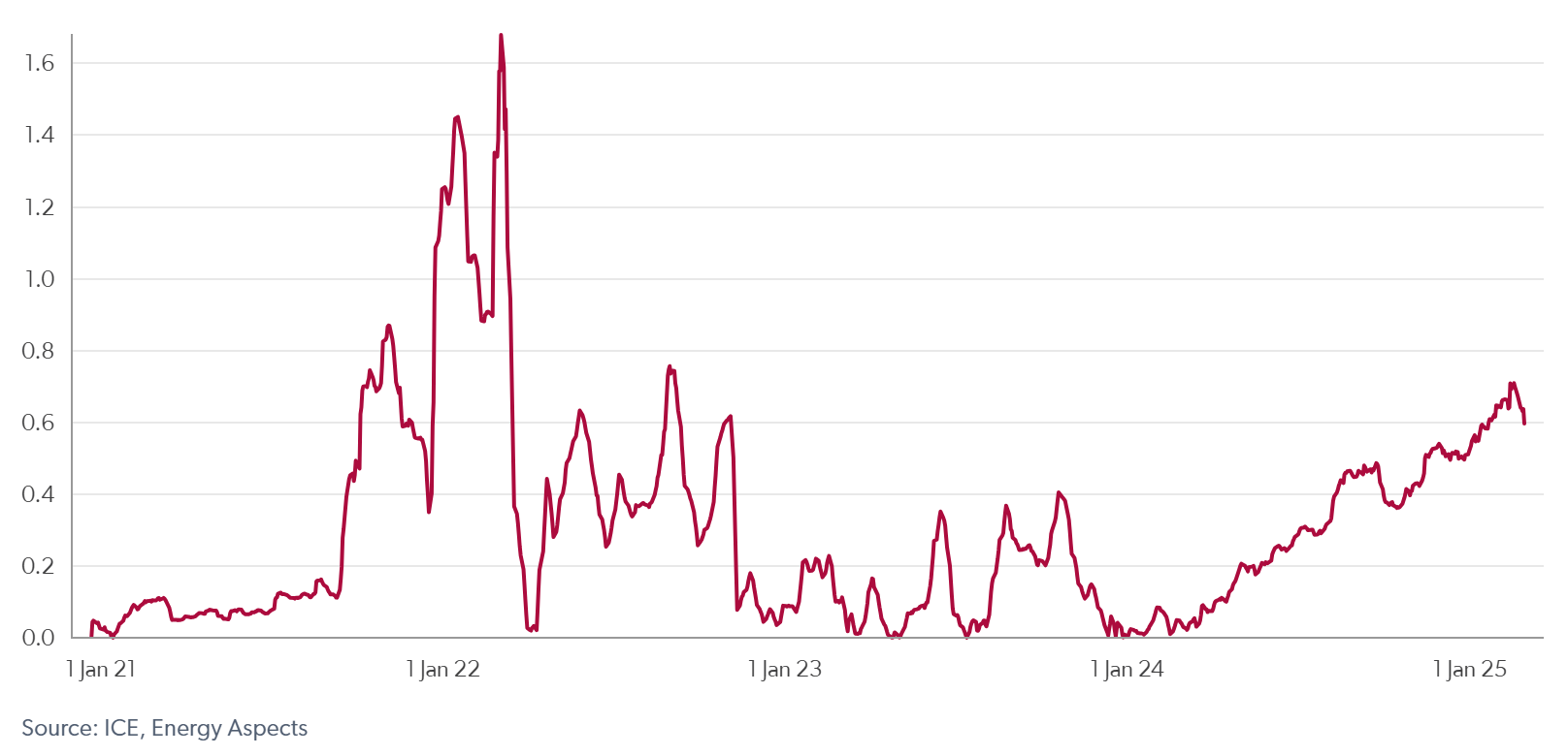 Gross notional discretionary hedge fund VaR, €bn 