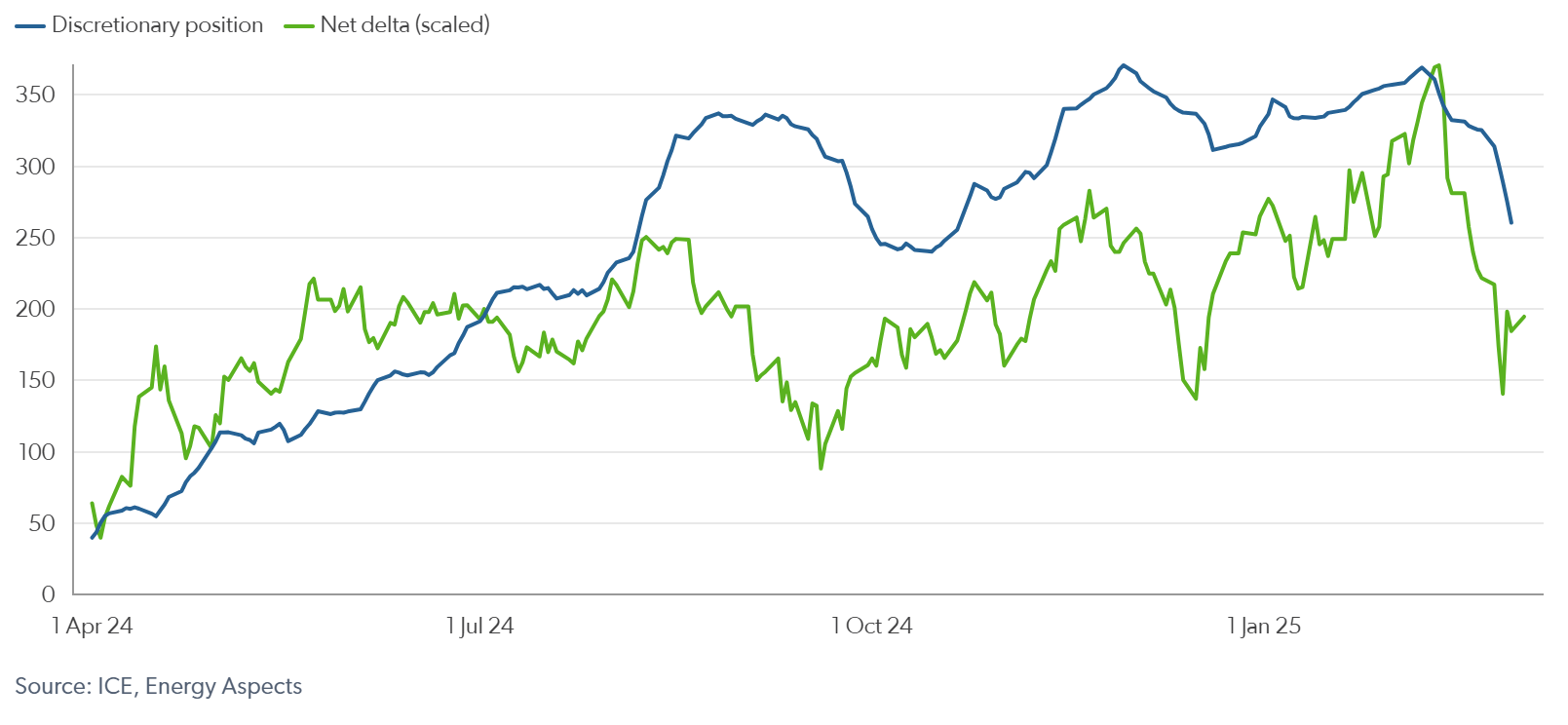 Net total option delta (call–put, scaled) vs discretionary net position (k lots)