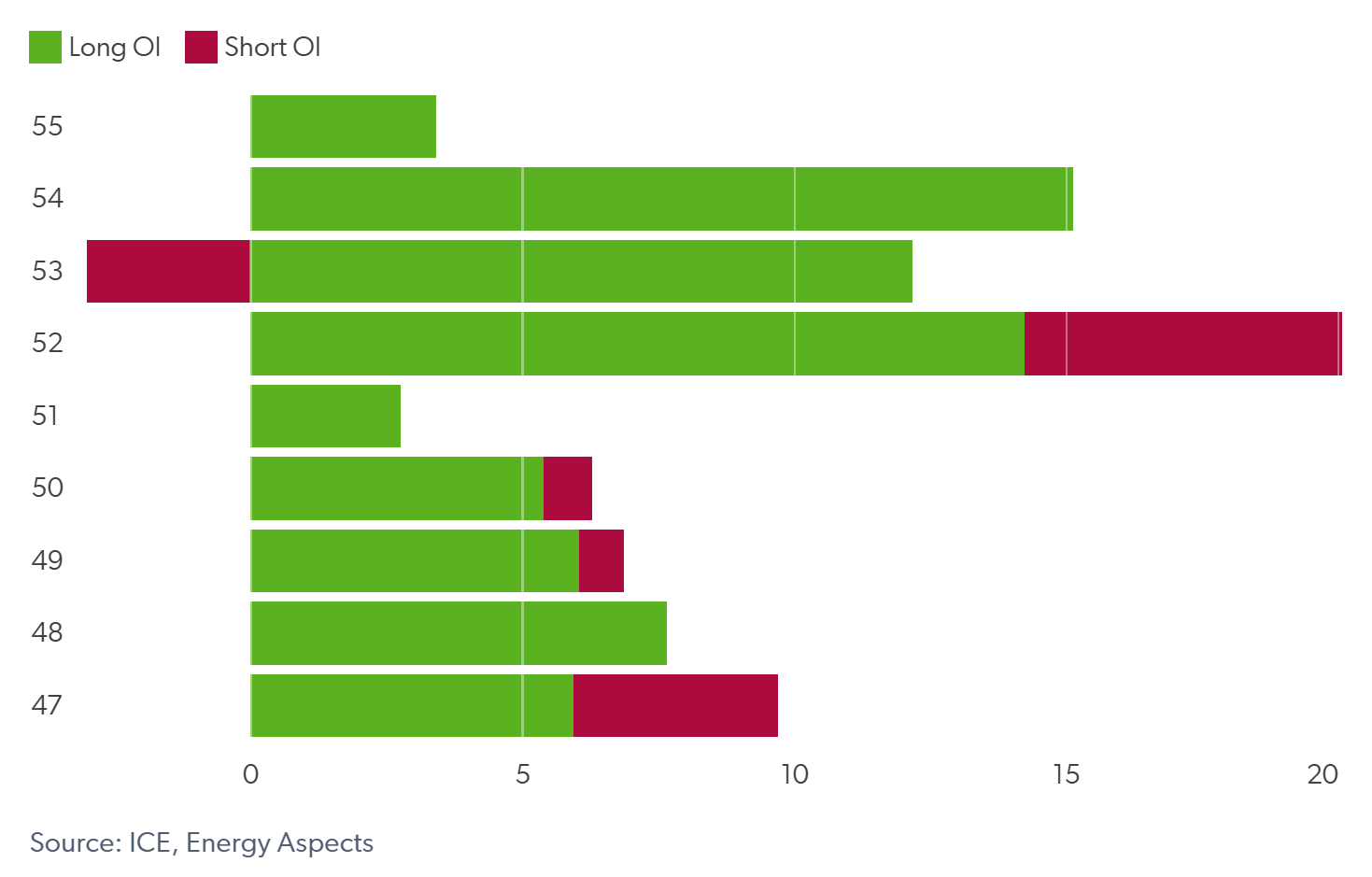 Outright Sum-25 price level €/MWh of open interest changes, k lots