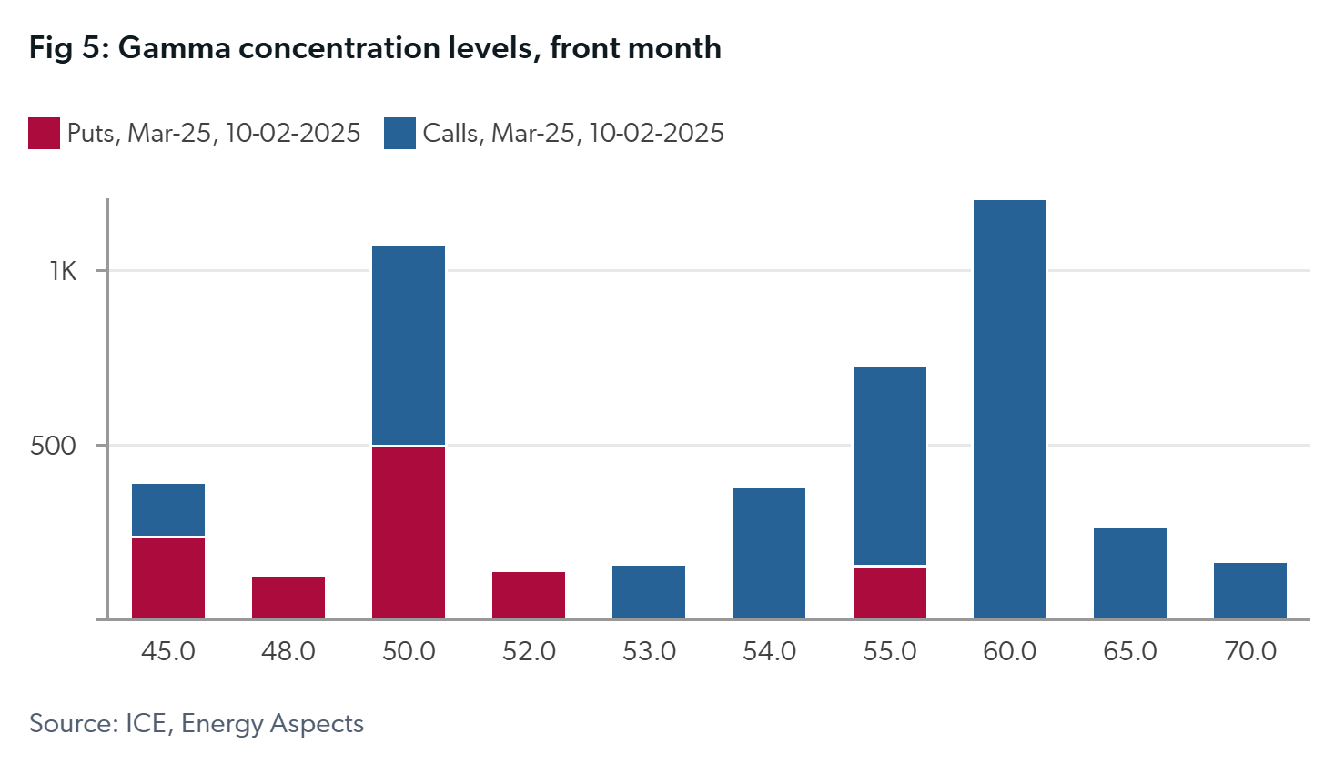 Fig 5: Gamma concentration levels, front month