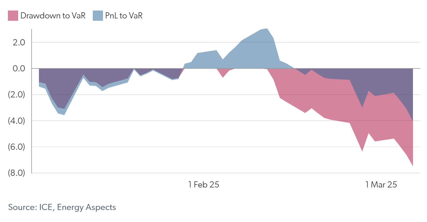 Discretionary hedge fund PnL and drawdown as a ratio of VaR
