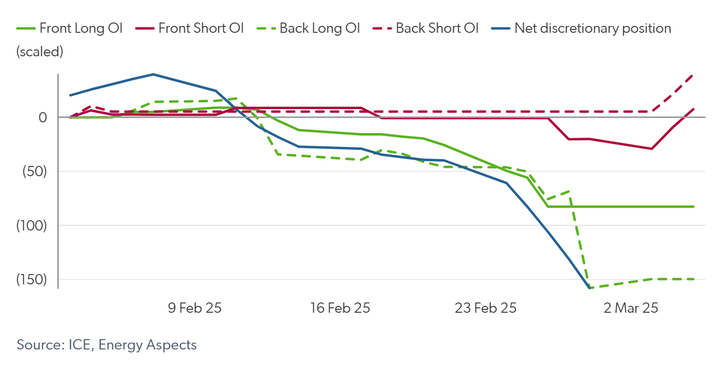 Discretionary and front six and back OI longs and shorts, k lots