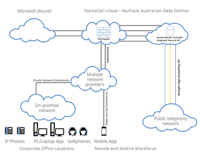 Teams flow diagram