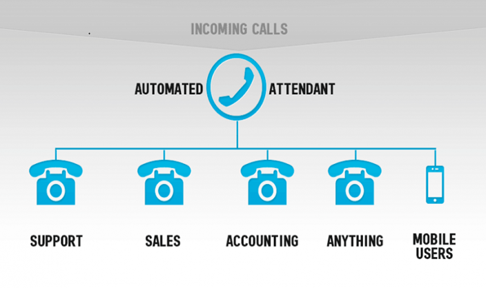 Auto attendant diagram