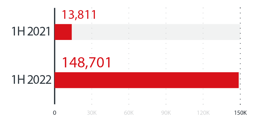 Bar chart comparing data for 1H 2021 (13,811) and 1H 2022 (148,701) in red and light gray.